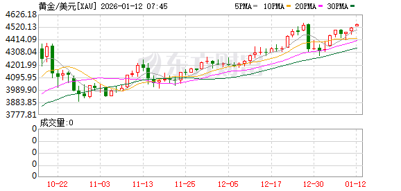 黄金白银大幅波动，华尔街投行：预测白银会继续走高 地缘政治与市场避险情绪推动