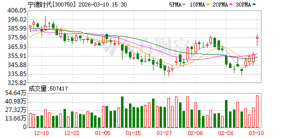 宁德时代更赚钱了