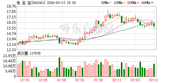 兔宝宝2025净利润增长 业绩快报公布