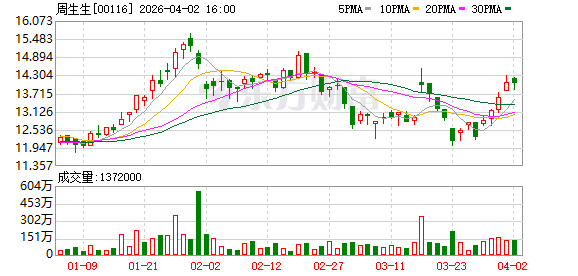 金饰克价一夜又跌11元