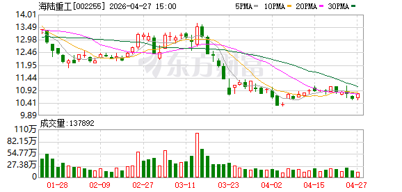 海陆重工一季度归母净利润1.03亿元