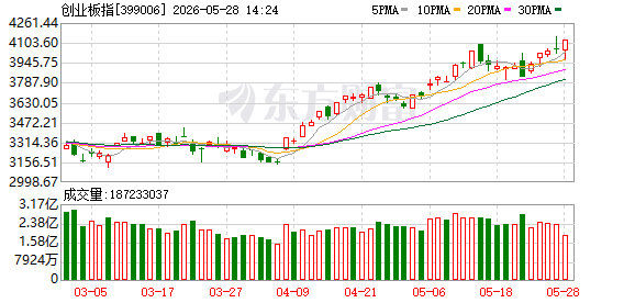 A股半日缩量超2800亿 科创50涨逾1%