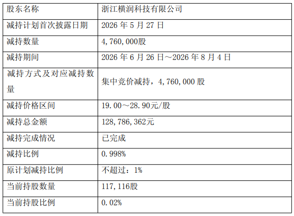 得邦照明股东高位套现1.29亿,业绩连降两年,重磅加码车载业务胜算几何?