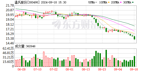 股价跑不赢猪价？温氏股份欲大手笔回购护盘