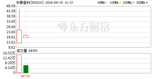 次新股中草香料竞价30%跌停