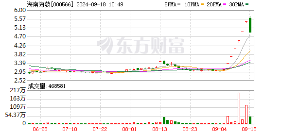 海南海药开盘闪崩跌停