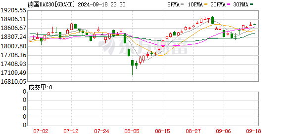 欧洲主要股指集体收跌 德国DAX30指数跌0.03%