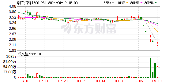 公司热点｜创兴资源控股股东所持全部公司股份被冻结 其实控人“失联”