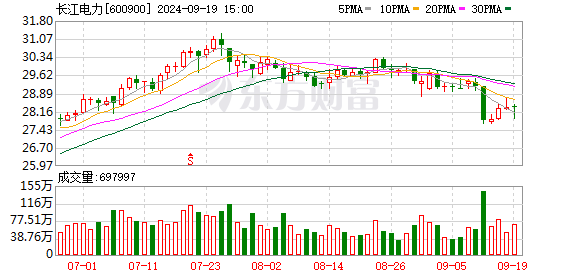 长江电力业绩与股价齐升 进一步扩大国际业务版图