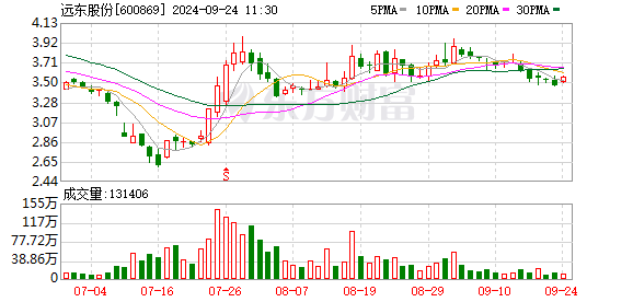 远东股份（600869.SH）控股股东远东控股累计质押8.4亿股，年内公司股价跌幅近20%