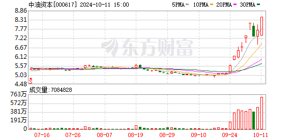 多路知名游资激烈博弈，“团宠”中油资本还能新高吗？