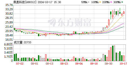 燕麦科技：10月17日召开董事会会议