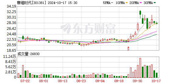 赛维时代股东鑫瑞集泰拟减持不超4%股份