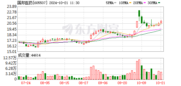 国邦医药(605507.SH)：2024年三季报净利润为5.79亿元、较去年同期上涨18.36%