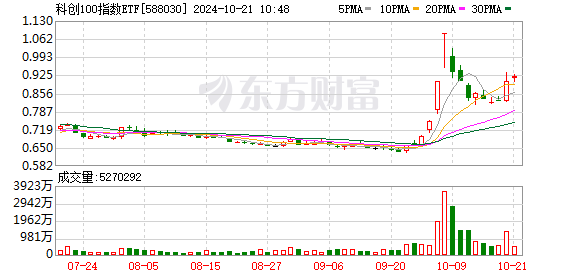 科技打头阵！科创100指数ETF强势拉升涨超2%