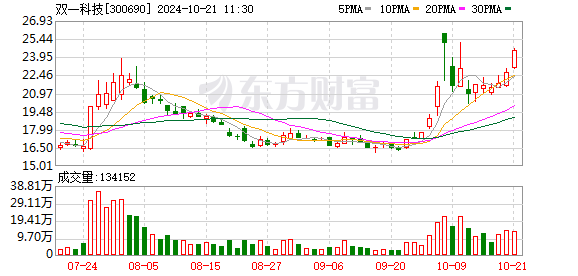 双一科技(300690.SZ)：2024年三季报净利润为6416.69万元、较去年同期下降7.54%