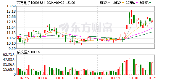 东方电子：2024年前三季度净利润约4.21亿元 同比增加22.26%