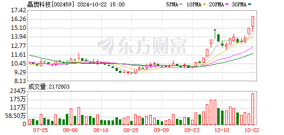 晶澳科技龙虎榜数据（10月22日）