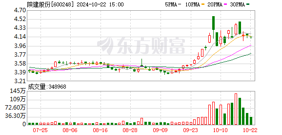 陕建股份间接参股公司839.94万元项目环评获同意