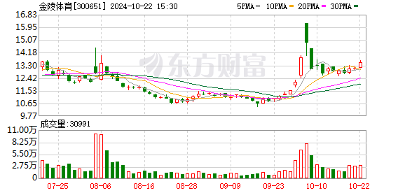 金陵体育：10月22日召开董事会会议