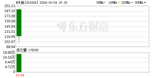 罕见！大涨后大跌，两只新股触发临时停牌