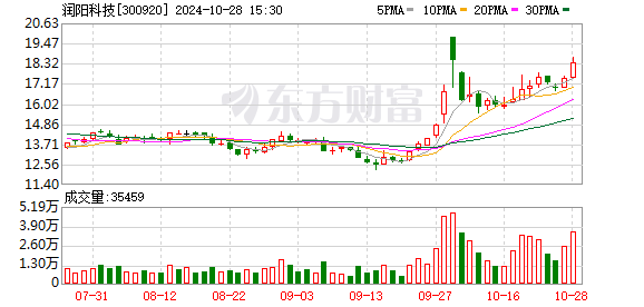 注意！润阳科技将于11月19日召开股东大会