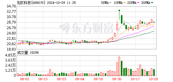 龙软科技(688078.SH)：2024年三季报净利润为4905.05万元、较去年同期下降23.10%