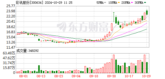 中泰证券给予彩讯股份买入评级，C端应用创新迭代，算力布局打造一体化AI能力