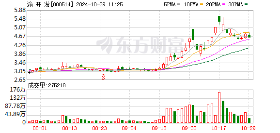 渝开发：第三季度营收约1.11亿元，净利润亏损同比扩大23倍