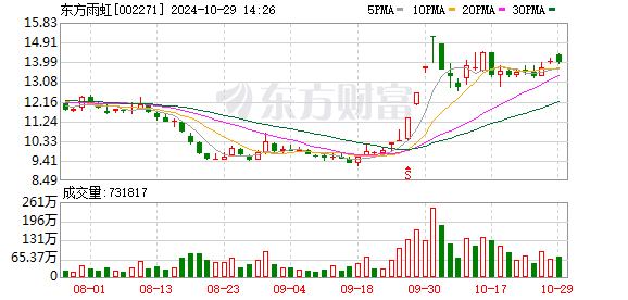 东方雨虹发三季报业绩表现不佳 计划不低于5亿元大手笔“注销式”回购