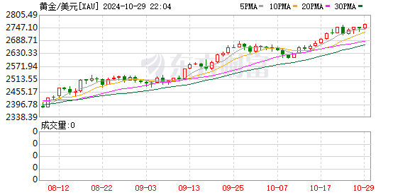 现货黄金突破2760美元