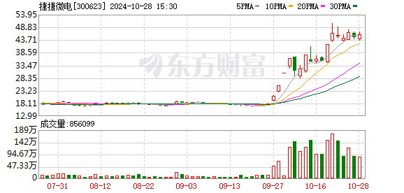 捷捷微电：可转债转股价格调整为28.07元