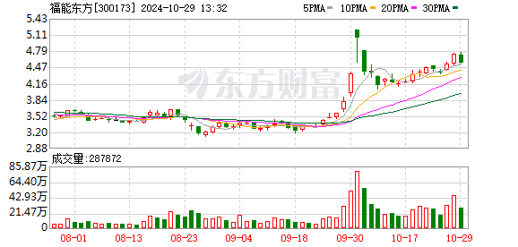 福能东方：第三季度净亏损1219.67万元，由盈转亏｜佛山企业扫描