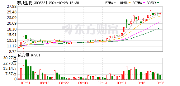 赛托生物：2024年前三季度净利润约1472万元