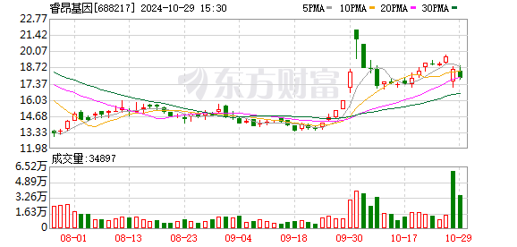 睿昂基因：2024年前三季度净利润约573万元