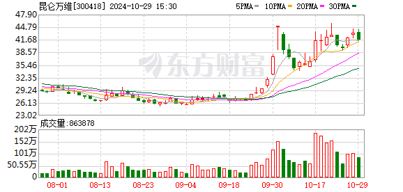 昆仑万维2024年前三季度营收38.3亿 以大模型技术驱动多款AI应用创新