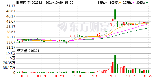 顺丰控股前三季度营收超2000亿元，三季度净利增长三成