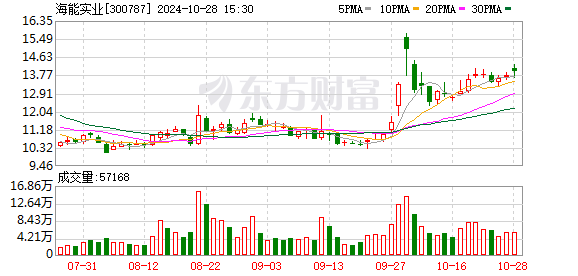 海能实业：本次计提资产减值准备约2373万元