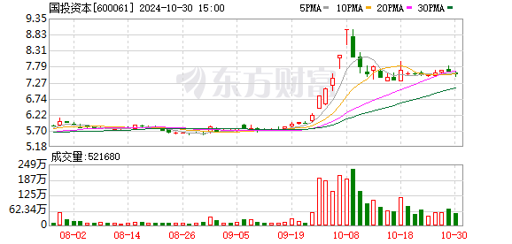 国投资本：前三季度净利润20.81亿元 同比下降14.29%