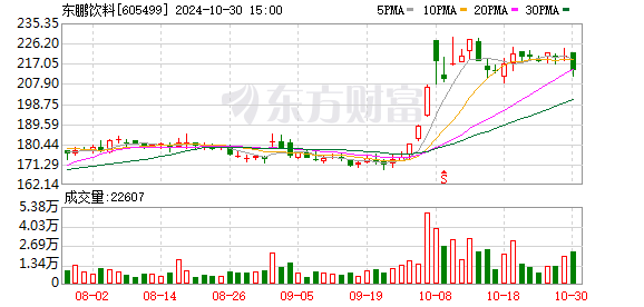 东鹏饮料三季度净利增78.4%，收入达46.85亿