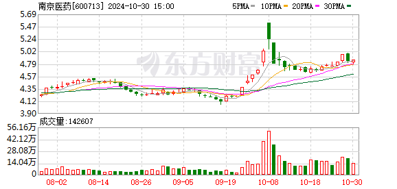 南京医药：前三季度归母净利润4.42亿元，同比增长0.36%