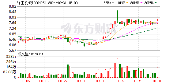 国金证券给予徐工机械买入评级，24Q3毛利率明显提升，业绩加速增长