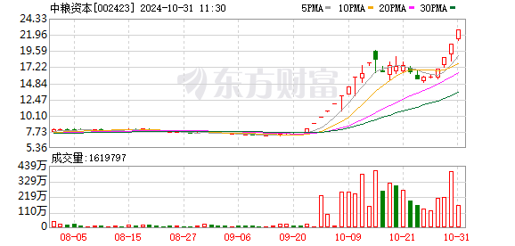 中粮资本股价异常波动 连续两日交易价格累计偏离22.44%