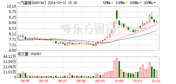 一汽富维：前三季度净利润4.01亿元 首次年中分红