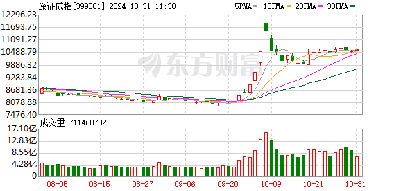 创业板指上涨1.4% 两市近3500股飘红 多元金融、光伏、券商涨幅居前