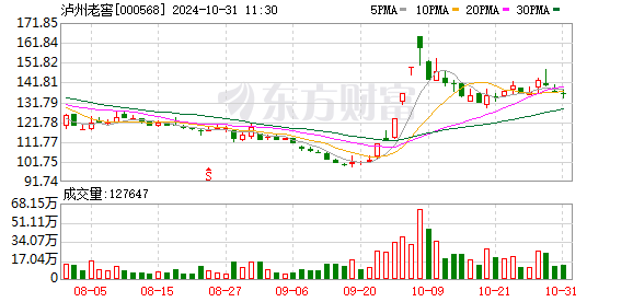 财报透视｜泸州老窖三季度营收陷入“停滞”，冲刺全年目标还差100多亿元