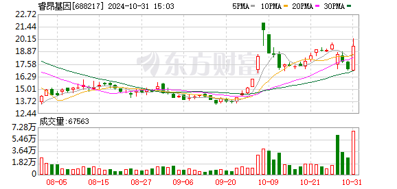 四名高管涉嫌诈骗被刑拘：“骗保案”疑云笼罩下，睿昂基因前三季度营利双降