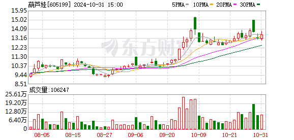 公司热点｜葫芦娃三季度净利大跌68% 第三大股东抛减持计划