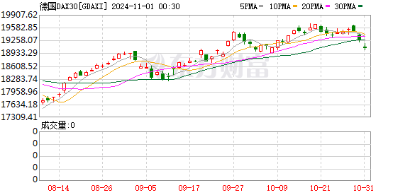 欧洲三大股指收盘全线下跌 德国DAX指数跌1.02%