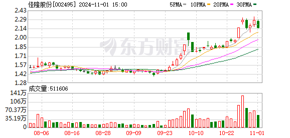 佳隆股份：截至2024年10月31日，公司累计回购1800万股